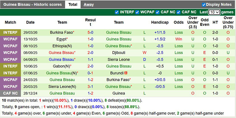 Nhận định, soi kèo Burkina Faso vs Guinea Bissau, 2h ngày 1/4: Khác biệt - Ảnh 4