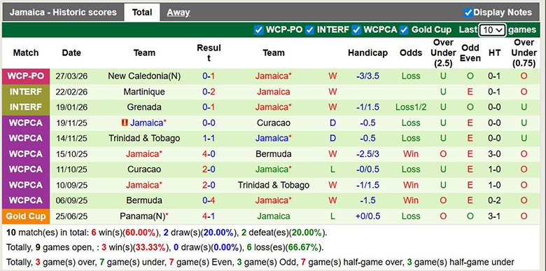 Nhận định, soi kèo CH Congo vs Jamaica, 4h ngày 1/4: Sát nút - Ảnh 4