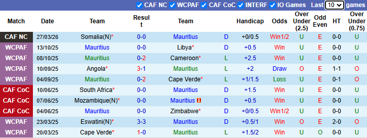 Nhận định, soi kèo Mauritius vs Somalia, 22h00 ngày 31/3: - Ảnh 2