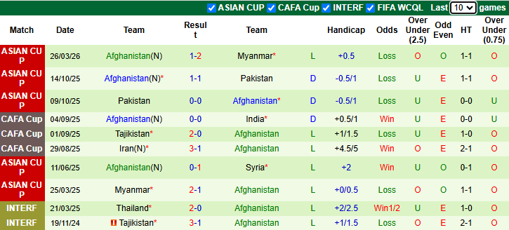 Nhận định, soi kèo Syria vs Afghanistan, 22h30 ngày 31/3: Thị uy sức mạnh - Ảnh 3