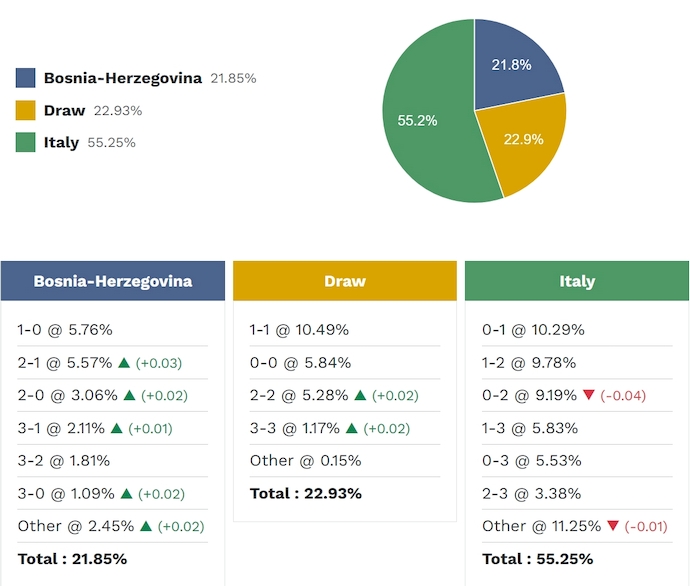 Siêu máy tính dự đoán Bosnia và Herzegovina vs Italia, 1h45 ngày 1/4 - Ảnh 2