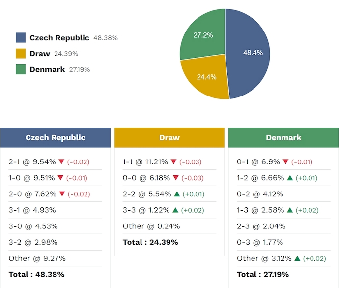 Siêu máy tính dự đoán CH Séc vs Đan Mạch, 1h45 ngày 1/4 - Ảnh 2