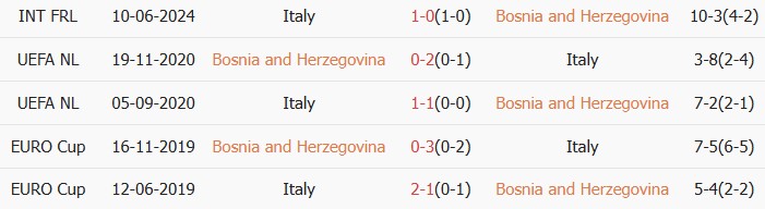Soi kèo góc Bosnia và Herzegovina vs Italia, 1h45 ngày 01/04 - Ảnh 4