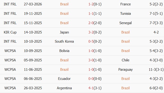 Soi kèo góc Brazil vs Croatia, 7h00 ngày 01/04 - Ảnh 2