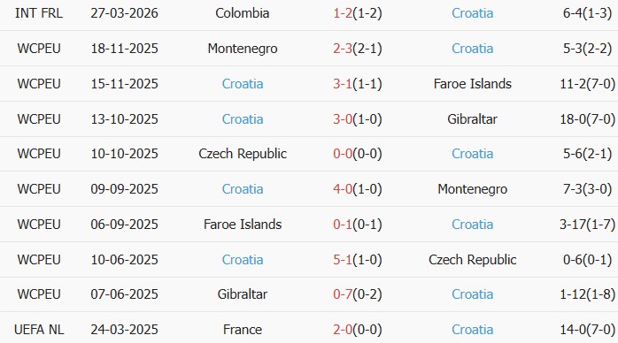 Soi kèo góc Brazil vs Croatia, 7h00 ngày 01/04 - Ảnh 3
