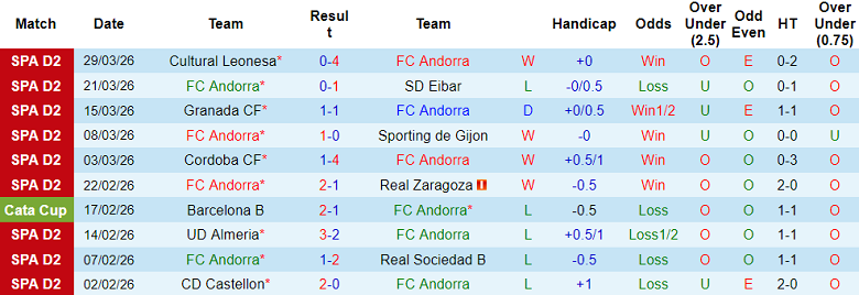 Nhận định soi kèo Andorra FC vs Malaga, 00h00 ngày 2/4: Nợ khó đòi - Ảnh 1