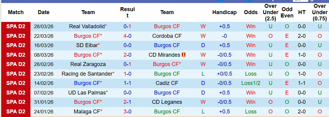 Nhận định, soi kèo Burgos vs AD Ceuta, 01h00 ngày 2/4: Tham vọng gia tăng - Ảnh 2