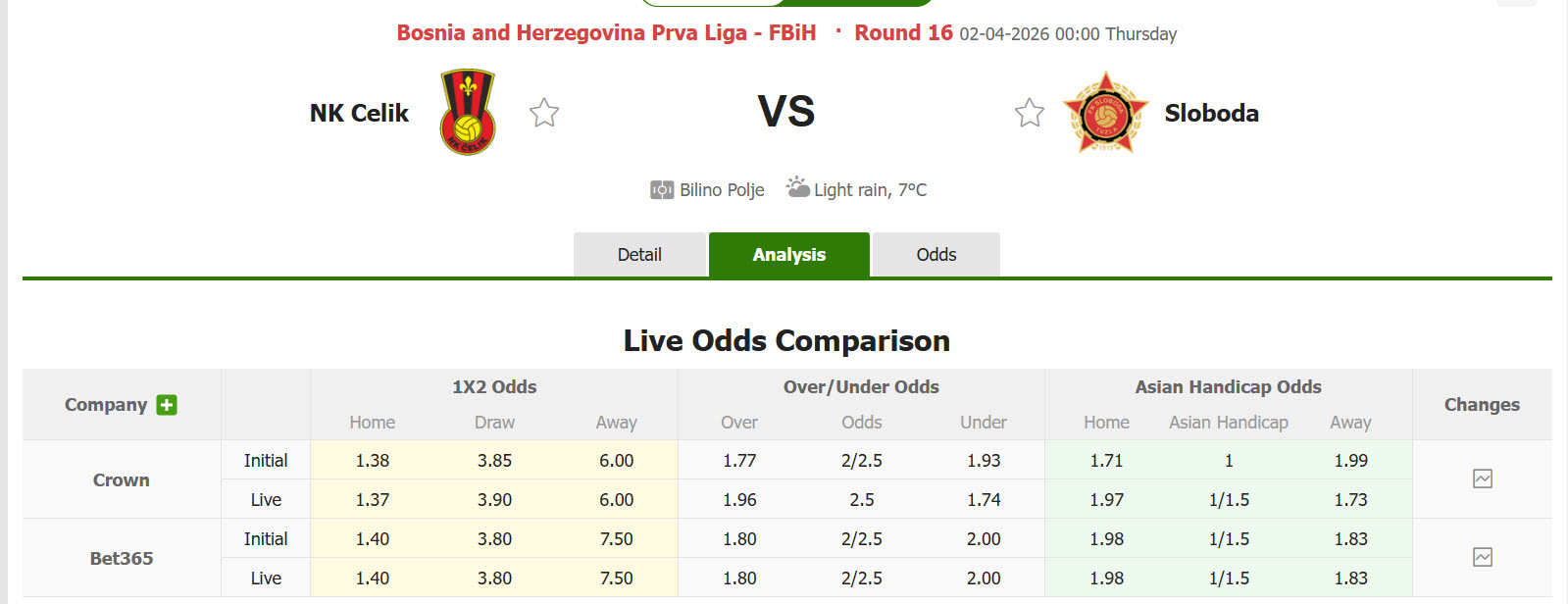 Nhận định, soi kèo Celik Zenica vs Sloboda Tuzla, 00h00 ngày 2/4: Giữa chắc ngôi đầu - Ảnh 1