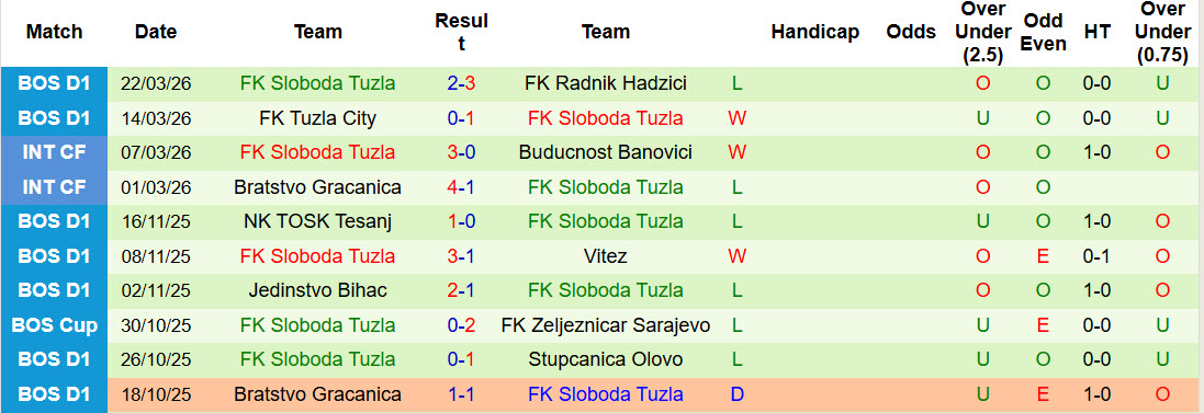 Nhận định, soi kèo Celik Zenica vs Sloboda Tuzla, 00h00 ngày 2/4: Giữa chắc ngôi đầu - Ảnh 3