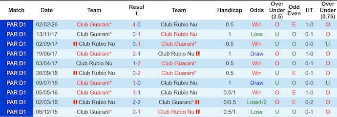 Nhận định, soi kèo Club Rubio Nu vs Club Guarani, 4h30 ngày 2/4: Khó thắng - Ảnh 3