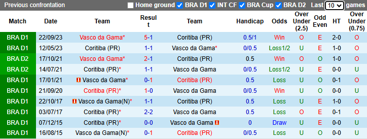 Nhận định, soi kèo Coritiba vs Vasco da Gama, 6h30 ngày 2/4: Dễ hoà - Ảnh 4