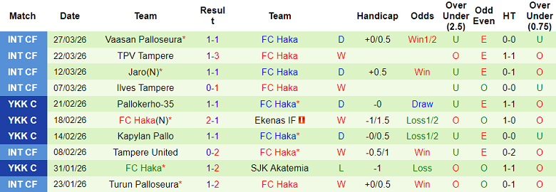 Nhận định soi kèo FC KTP vs Haka, 22h30 ngày 1/4: Khó thắng - Ảnh 2