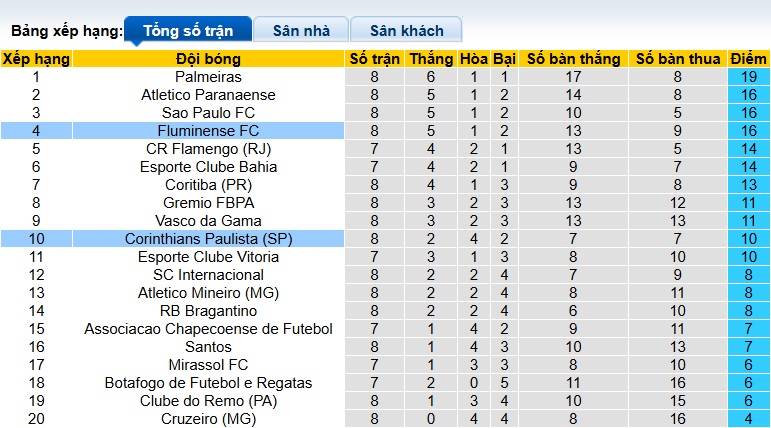Nhận định, soi kèo Fluminense vs Corinthians, 07h30 ngày 2/4: Thắng vì ngôi đầu - Ảnh 1