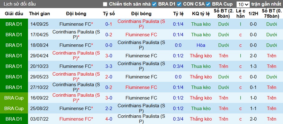 Nhận định, soi kèo Fluminense vs Corinthians, 07h30 ngày 2/4: Thắng vì ngôi đầu - Ảnh 2