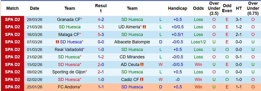 Nhận định, soi kèo Huesca vs Cultural Leonesa, 01h00 ngày 2/4: Án tử - Ảnh 2