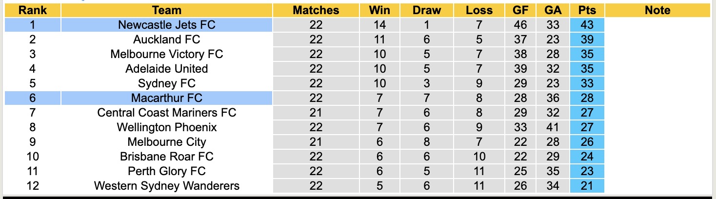 Nhận định, soi kèo Macarthur vs Newcastle Jets, 15h35 ngày 2/4: Củng cố ngôi đầu - Ảnh 24