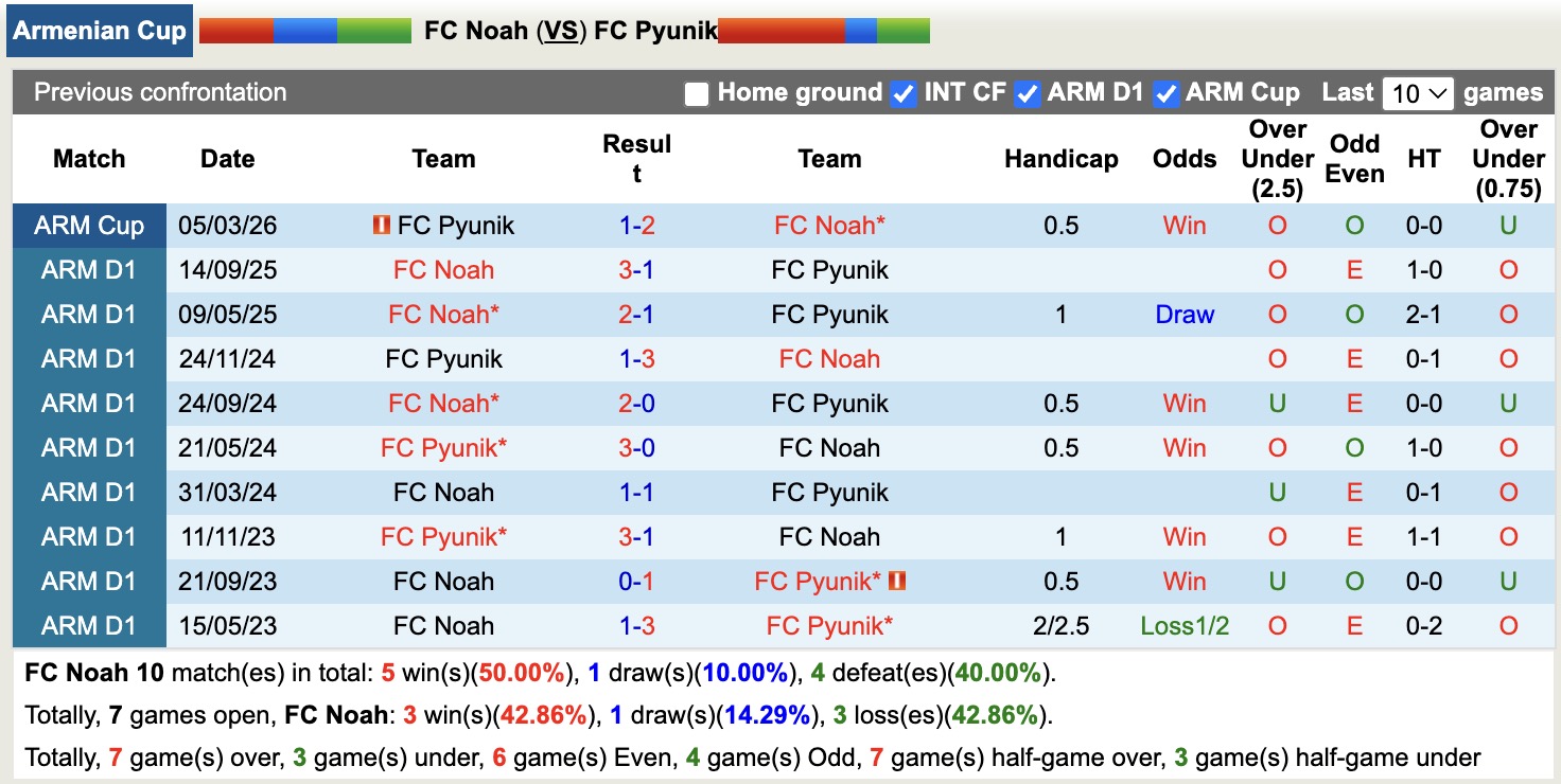 Nhận định, soi kèo Noah vs Pyunik, 19h00 ngày 1/4: Tạm biệt Pyunik - Ảnh 1