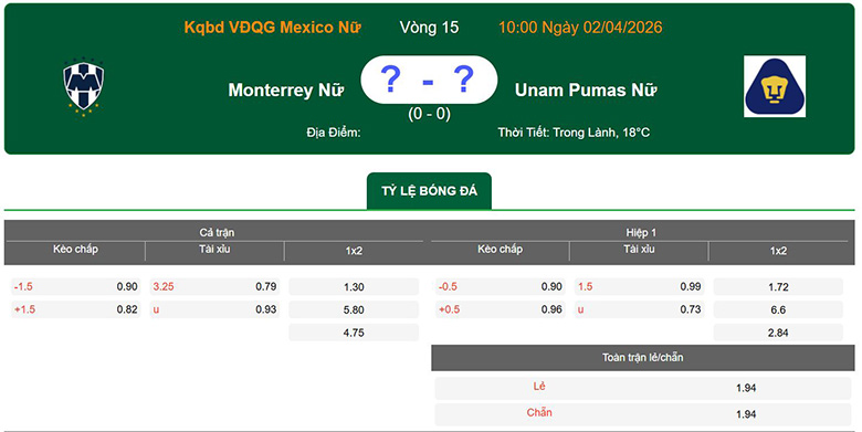 Nhận định, soi kèo Nữ Monterrey vs Nữ Pumas UNAM, 10h ngày 2/4: Vùi dập - Ảnh 1