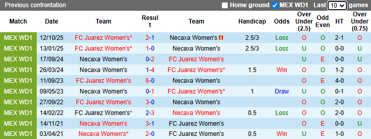 Nhận định, soi kèo Nữ Necaxa vs Nữ Juarez, 6h00 ngày 2/4: Khó có bất ngờ - Ảnh 4