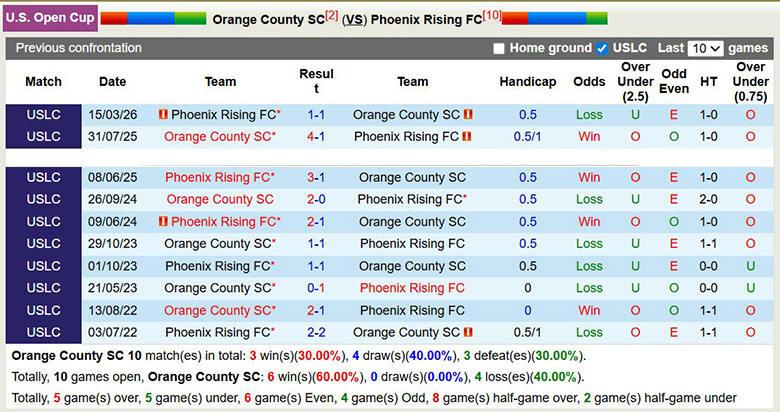 Nhận định, soi kèo Orange County vs Phoenix Rising, 9h ngày 2/4: Đôi công - Ảnh 2