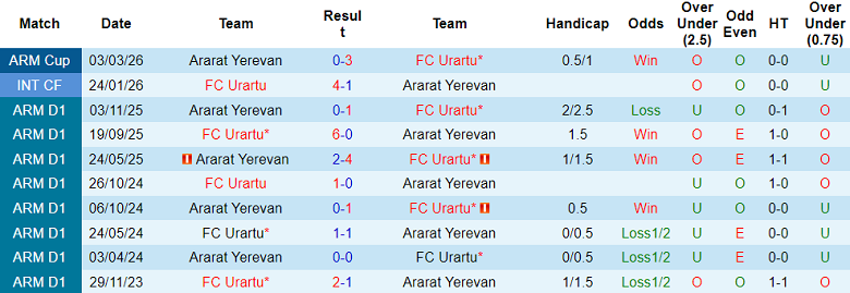 Nhận định soi kèo Urartu vs Ararat Yerevan, 22h00 ngày 1/4: Lại thua - Ảnh 3