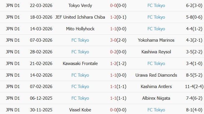 Soi kèo góc Machida Zelvia vs Tokyo, 17h00 ngày 01/04 - Ảnh 2