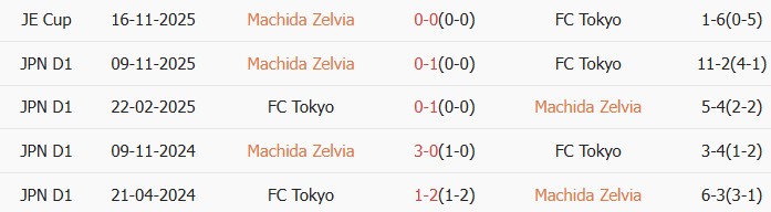 Soi kèo góc Machida Zelvia vs Tokyo, 17h00 ngày 01/04 - Ảnh 3