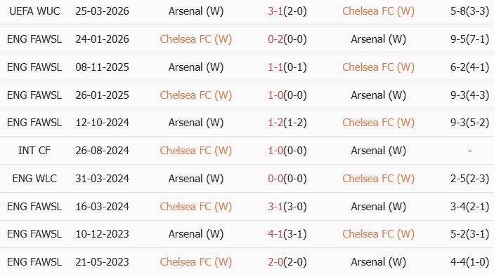 Soi kèo góc Nữ Chelsea vs Nữ Arsenal, 02h00 ngày 02/04 - Ảnh 3