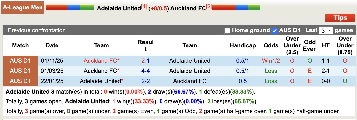 Nhận định, soi kèo Adelaide United vs Auckland, 15h35 ngày 3/4: Thu hẹp khoảng cách - Ảnh 3