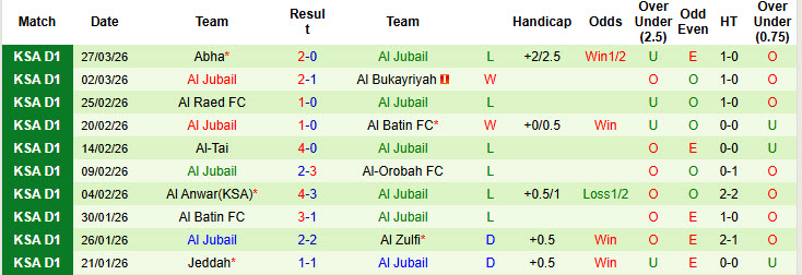 Nhận định, soi kèo Al-Faisaly Harmah vs Al Jubail, 22h55 ngày 2/4: Chìm sâu dưới đáy - Ảnh 3