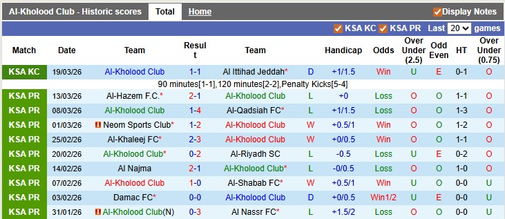 Nhận định, soi kèo Al-Kholood vs Al-Khaleej, 23h00 ngày 3/4: Quyết tâm trụ hạng - Ảnh 1