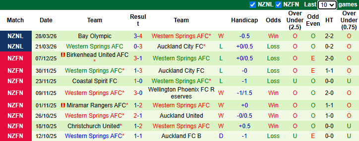 Nhận định, soi kèo Auckland B vs Western Springs, 9h00 ngày 3/4: Tin vào sức trẻ - Ảnh 3