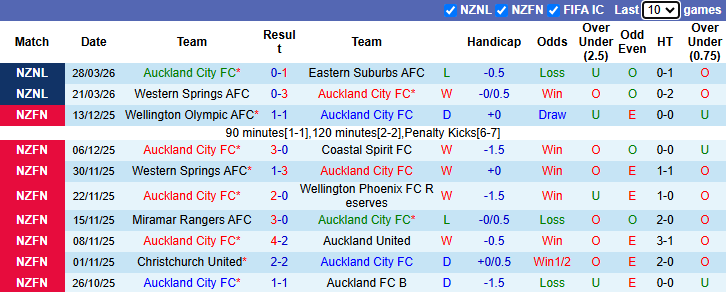 Nhận định, soi kèo Auckland City vs Birkenhead United, 9h00 ngày 3/4: Xốc lại tinh thần - Ảnh 3