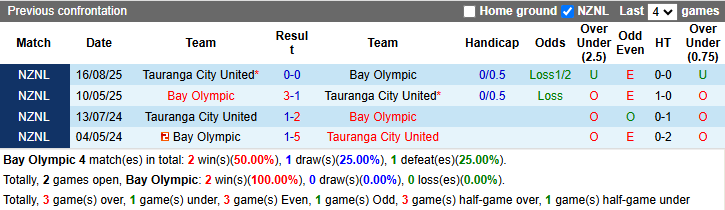 Nhận định, soi kèo Bay Olympic vs Tauranga City United, 9h00 ngày 3/4: Tưng bừng - Ảnh 3