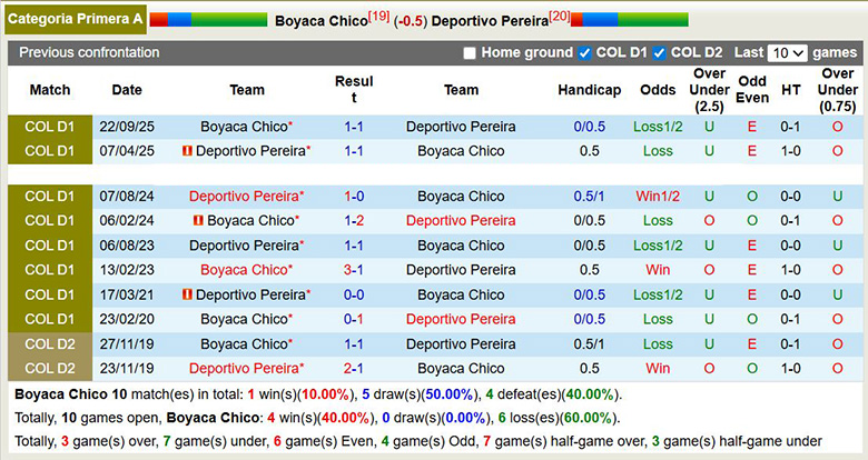Nhận định, soi kèo Boyaca Chico vs Deportivo Pereira, 2h ngày 3/4: Cùng khổ - Ảnh 2