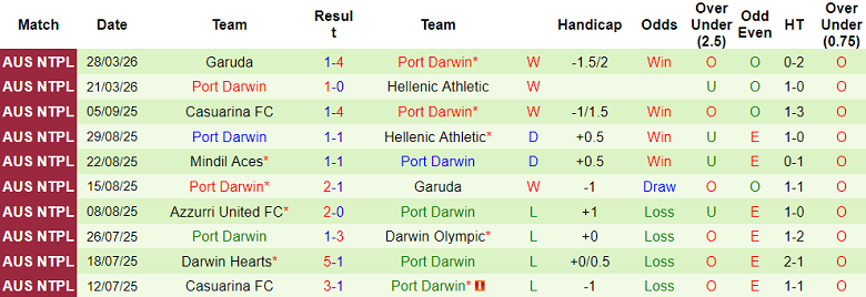 Nhận định soi kèo Darwin Olympic vs Port Darwin, 17h00 ngày 2/4: Khách đáng tin - Ảnh 2