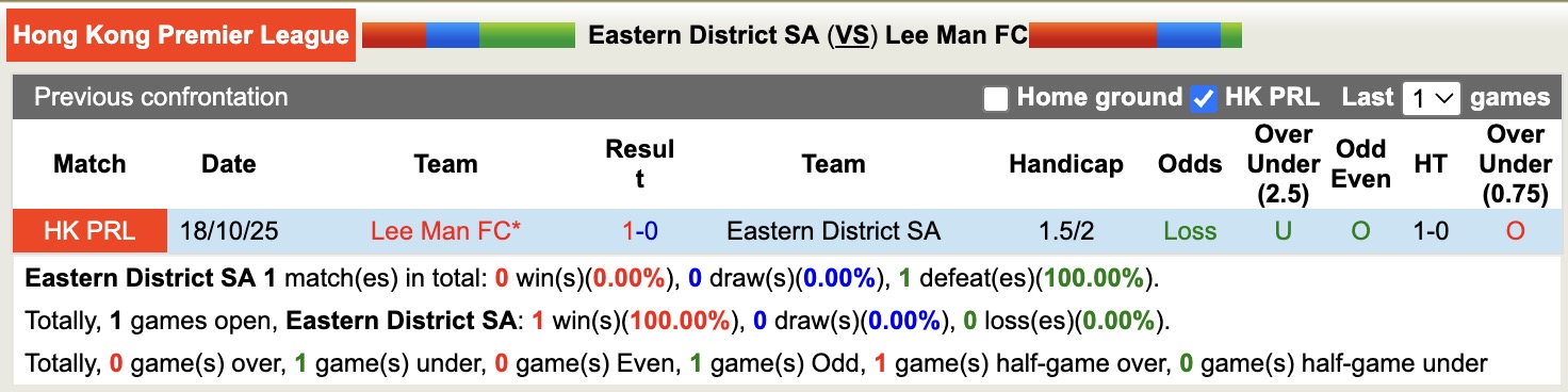 Nhận định, soi kèo Eastern District SA vs Lee Man, 14h00 ngày 3/4: Không ngon ăn - Ảnh 3