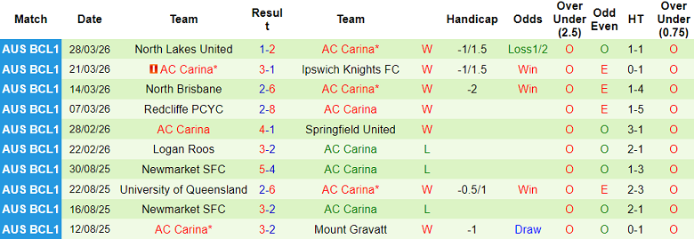 Nhận định soi kèo Magic United vs AC Carina, 16h30 ngày 2/4: Out trình - Ảnh 2