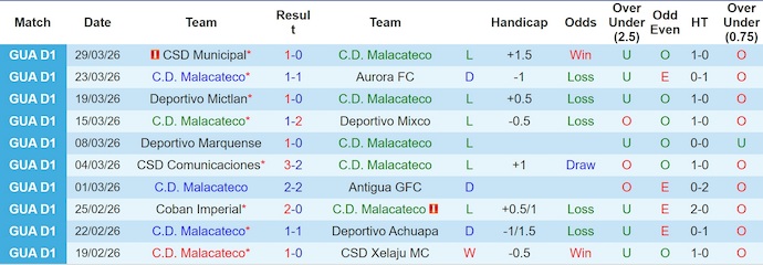 Nhận định, soi kèo Malacateco vs Guastatoya, 8h00 ngày 3/4: Chủ nhà sa sút - Ảnh 1