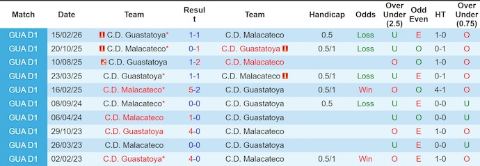 Nhận định, soi kèo Malacateco vs Guastatoya, 8h00 ngày 3/4: Chủ nhà sa sút - Ảnh 3