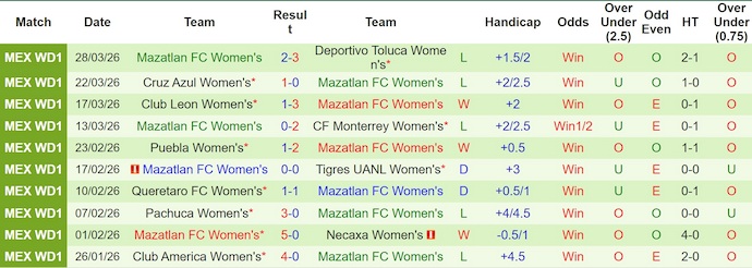 Nhận định, soi kèo Nữ Guadalajara vs Nữ Mazatlan, 8h00 ngày 3/4: Thắng là đủ - Ảnh 2