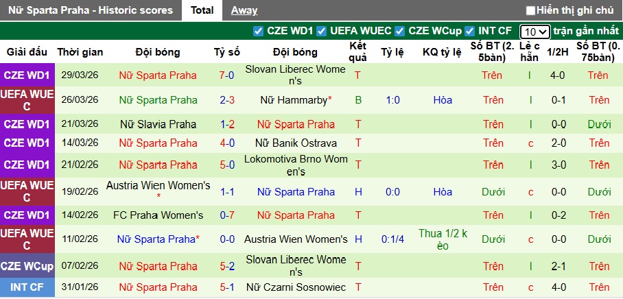 Nhận định, soi kèo Nữ Hammarby vs Nữ Sparta Praha, 00h00 ngày 3/4: Chủ nhà thắng tiếp - Ảnh 2
