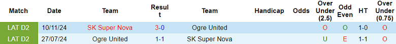 Nhận định soi kèo Ogre United vs Super Nova, 18h00 ngày 3/4: Khó thắng - Ảnh 3