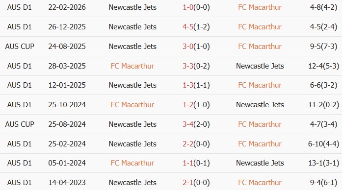 Soi kèo góc Macarthur vs Newcastle Jets, 15h35 ngày 02/04 - Ảnh 3