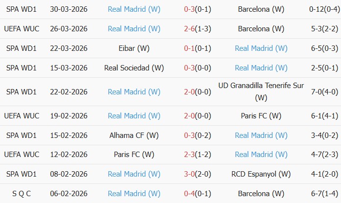 Soi kèo góc Nữ Barca vs Nữ Real Madrid, 23h45 ngày 02/04 - Ảnh 2