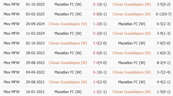 Soi kèo góc Nữ Guadalajara vs Nữ Mazatlan, 08h00 ngày 03/04 - Ảnh 3