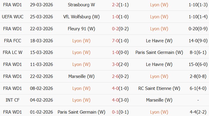 Soi kèo góc Nữ Lyon vs Nữ Wolfsburg, 02h00 ngày 03/04 - Ảnh 1