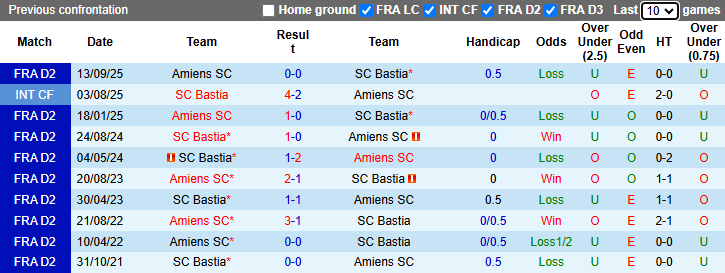 Nhận định, soi kèo Bastia vs Amiens, 1h00 ngày 4/4: Chung kết ngược - Ảnh 4