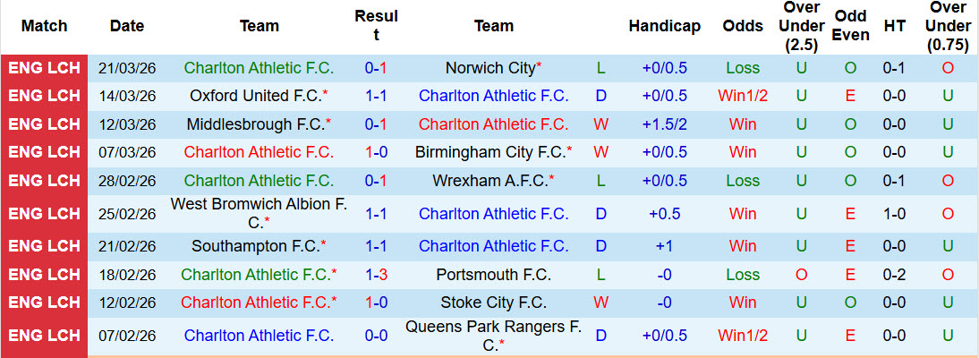 Nhận định, soi kèo Charlton vs Bristol, 21h00 ngày 3/4: Cơ hội bứt phá - Ảnh 2
