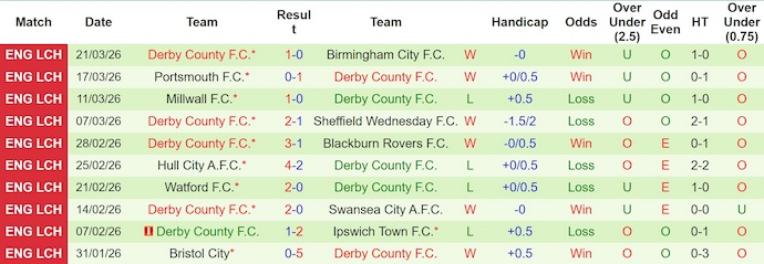 Nhận định, soi kèo Coventry City vs Derby County, 2h00 ngày 4/4: Thẳng tiến về đích - Ảnh 2